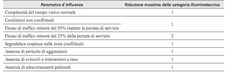 Le categorie di riferimento della tabella sono quelle di partenza dell analisi delle criticità che effettua il progettista e indicano le categorie di massima criticità: l analisi dei rischi di cui ai