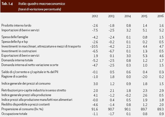 lo scenario macroeconomico di