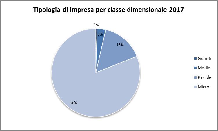 Analisi dei risultati per classe dimensionale Nel 2017, i risultati economici delle società campane mostrano un valore della produzione uniformemente distribuito rispetto alle classi dimensionali