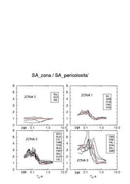 AMPLIFICAZIONI SA Carta di MS di Predappio bassa Z 0: riferimento Z 1: depositi alluvionali con spessori limitati (< 6 m) Z 2: terrazzi alluvionali più