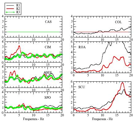 Rapporti spettrali per i 3 tipi di terremoti stazioni di riferimento: CAS per CIM, SES, SPO e COL (solo per terremoti tipo R1) COL per ROA e SCU Marnoso-Arenacea Marnoso-Arenacea fq at fq fq; H< 5m