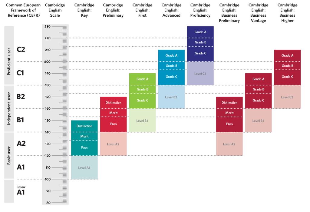 I risultati degli esami sulla Cambridge English Scale La Cambridge English Scale è una scala di punteggi utilizzata per la valutazione dei risultati degli esami Cambridge English.