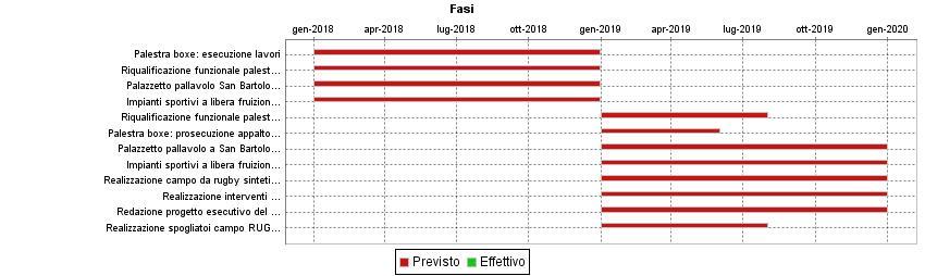 GANTT FASI Descrizione Peso Inizio Previsto Fine Prevista Responsabile Centro di Responsabiltà Note Palestra boxe: esecuzione lavori 10,00 01/01/2018 31/12/2018 DREONI ALESSANDRO ver.int.