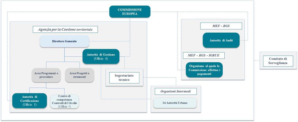 L Autorità di Gestione e l Autorità di Certificazione sono poste in posizione di netta separazione gerarchica e funzionale tra di esse e tra esse e l Autorità di Audit, la quale è collocata presso il