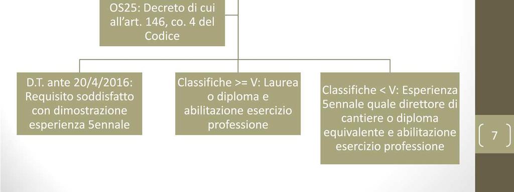 Il direttore tecnico dell'operatore economico incaricato degli interventi di cui all'articolo 147, comma 2, secondo periodo, deve comunque possedere la qualifica di restauratore di beni culturali ai