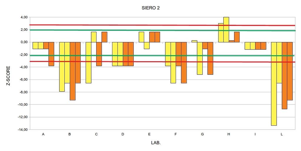 Figura 1: Valori di z-score ottenuti da ciascun laboratorio per le due repliche della prima (in giallo) e della seconda seduta (in arancione) per il siero 2.