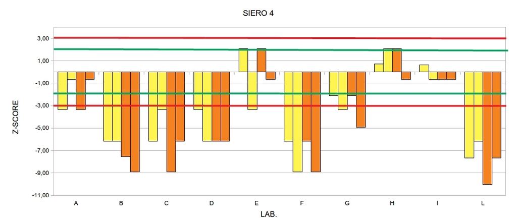 Figura 3: Valori di z-score ottenuti da ciascun laboratorio per le due repliche della prima (in giallo) e della seconda seduta (in arancione) per il siero 4.