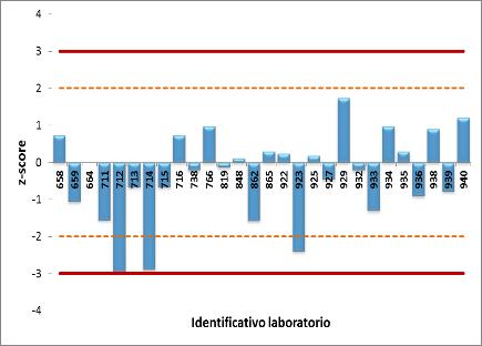 Valutazione statistica dei risultati: prove