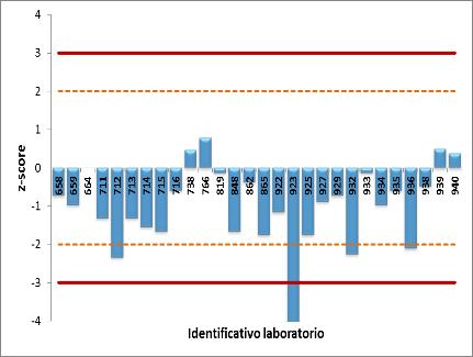 campione 5 Grafico 2: z-score campione 7 Grafico 2: