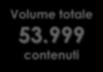 684 contenuti 13.063 contenuti Volume totale 53.
