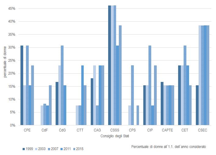 Consiglio degli Stati Percentuale di donne nelle commissioni del Consiglio nazionale e del Consiglio degli Stati all`1.