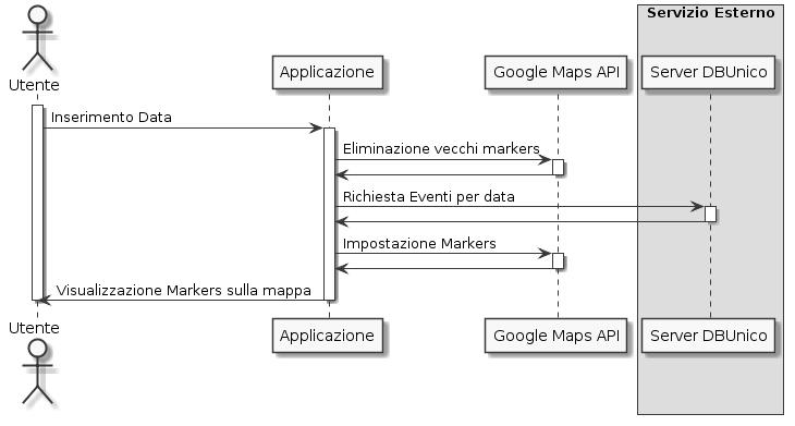 Figura 10: Diagramma Sequenza [Filtro per data] Figura 11: