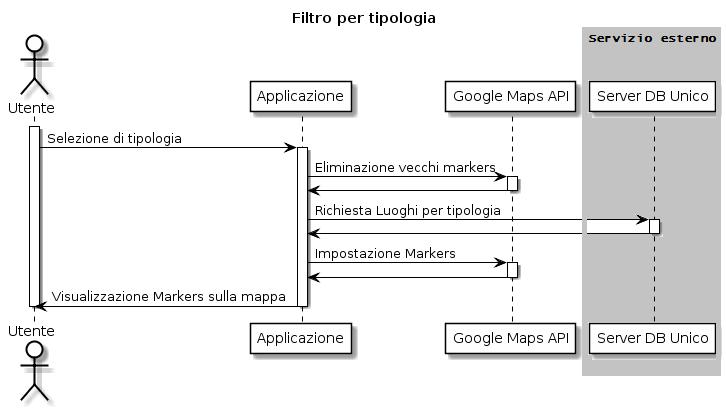 Figura 14: Diagramma Sequenze [Filtro per tipologia] Figura 15: