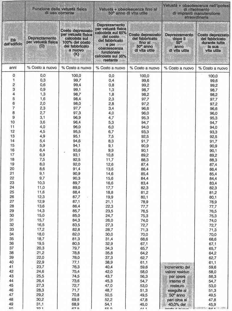 Volendo considerare con unico aspetto la funzione vetustà+obsolescenza, si può: Calcolare il deprezzamento per vetustà solo sul 65% del costo di costruzione, assunta in 100 anni la vita utile dell