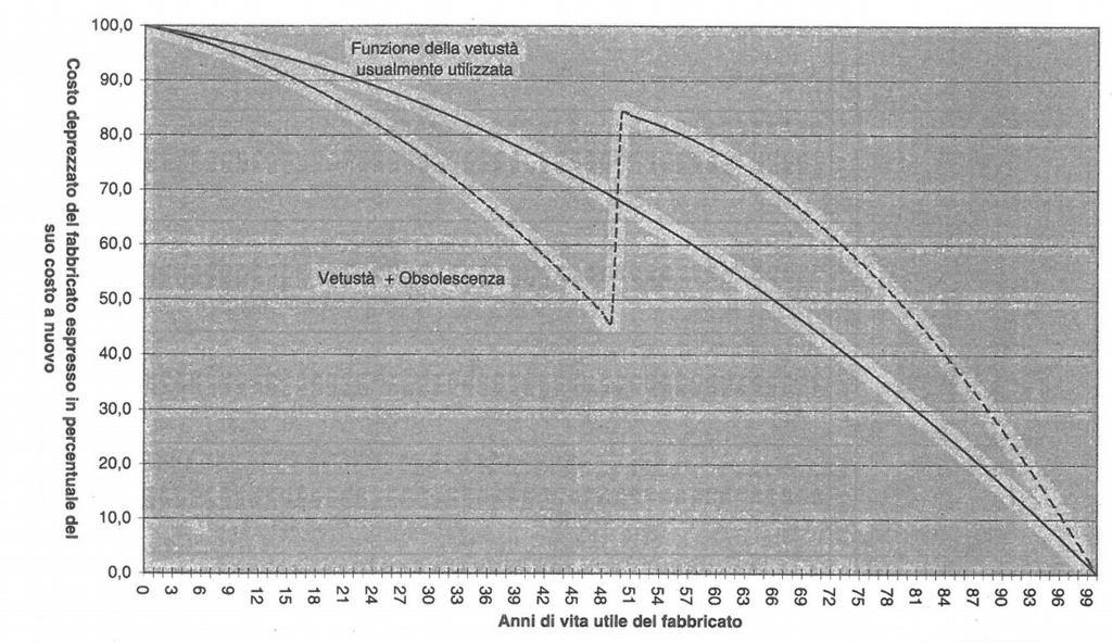 Dalle tabelle e dal grafico sopra riportati, si possono ricavare i coefficienti di vetustà e obsolescenza a 40 anni e a 16 anni, rispettivamente di 0,611 e di 0,901.