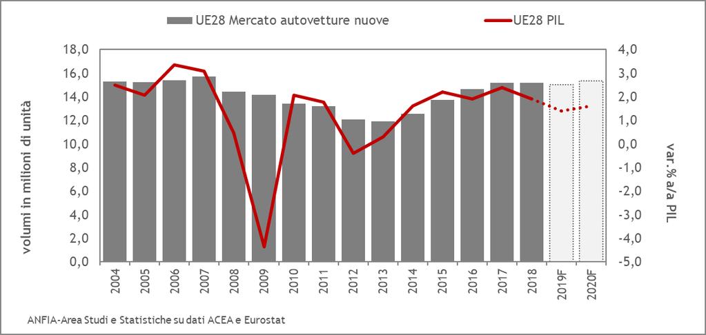 In UE il rallentamento economico è evidenziato dalla frenata della produzione industriale, che chiude il 2018 con dati positivi, ma con crescite molto più contenute rispetto al 2017, dovute ad un