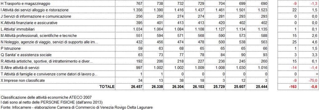 Indicatori dell economia in provincia di Rovigo anno 2015 e
