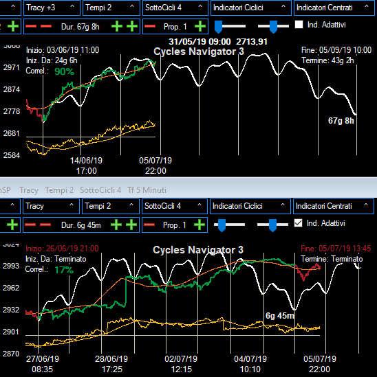 -Ciclo Trimestrale (figura in alto- dati ad 1 ora) situazione analoga a quanto visto sull Eurostoxx (partenza il 3 giugno), ma con una forza ciclica leggermente maggiore e dei nuovi massimi assoluti