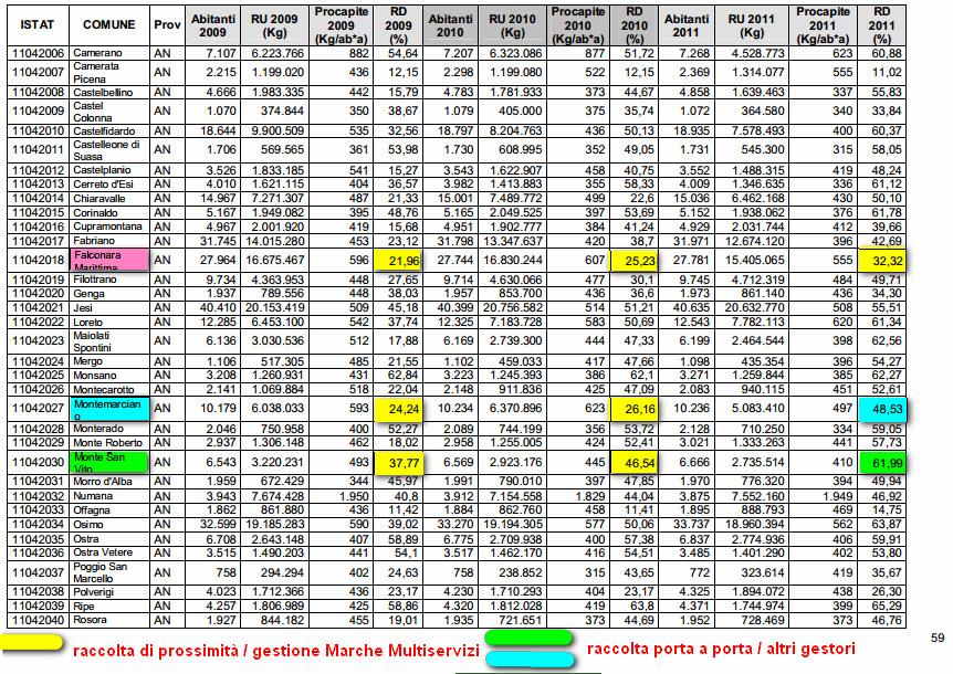 2011: obiettivo da raggiungere 60% di RD La tabella mostra che non appena i Comuni di Montemarciano e Monte San Vito (nel 2010 ancora con il gestore MMS!