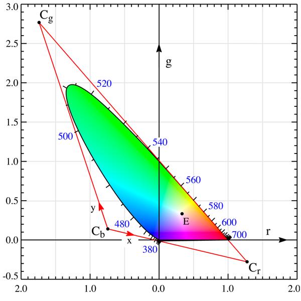 Coordinate colorimetriche XYZ 12 CIE 1931 chromaticity diagram