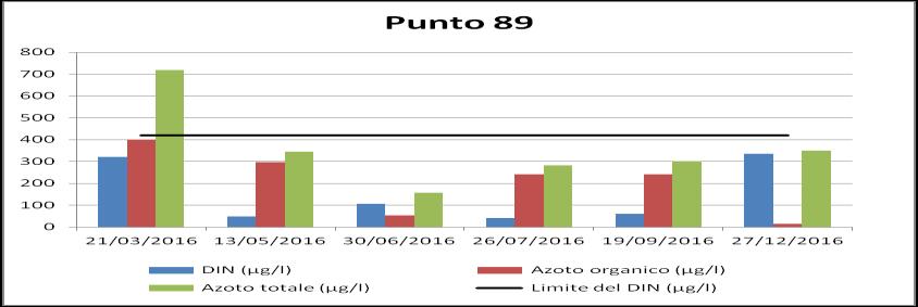 4.2.2 Nutrienti acqua La valutazione finale delle due stazioni di monitoraggio individuate ai sensi del D.