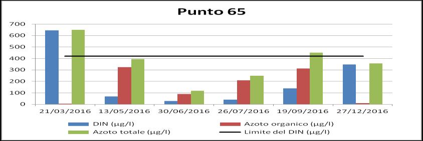 La media annuale è risultata comunque al di sotto del limite sopraindicato in entrambe le stazioni, con valori inferiori anche a quanto stabilito per le acque di transizione eurialine e iperaline