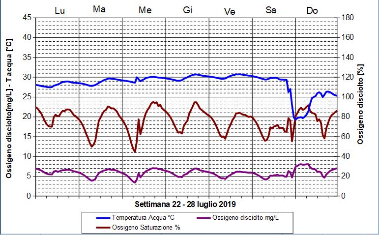 FUCECCHIO sonda Valori di temperatura e ossigeno rileva dai sensori Valori di temperatura compresi tra 19-31 C; concentrazione di ossigeno disciolto compresi tra 4 e 8 mg/l con tasso di saturazione a