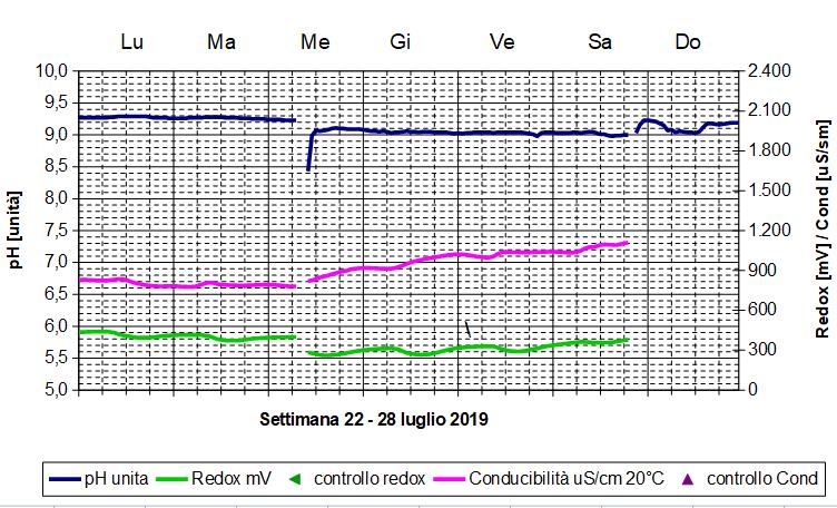 Valori di ph, redox, conducibilità rileva dai