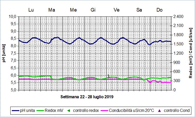 Valori di ph, redox, conducibilità rileva