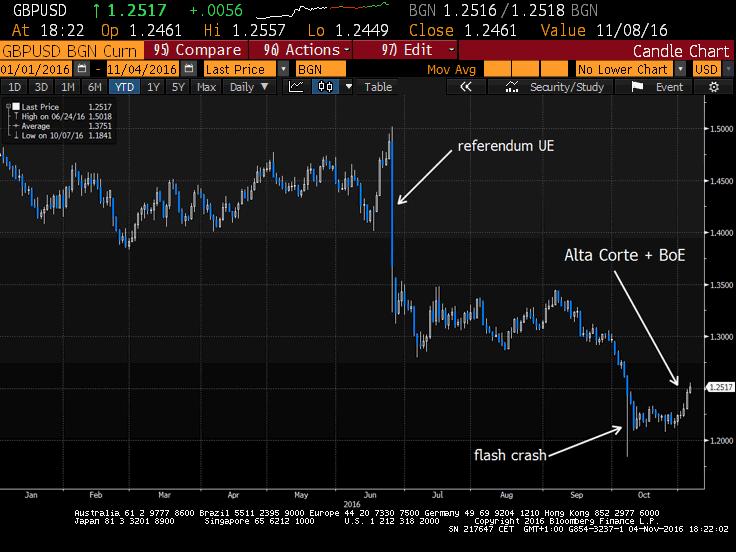 GBP STERLINA La sterlina rialza la testa sul pronunciamento dell Altra Corte e sull esito della riunione BoE: ulteriori crash meno probabili se sarà soft Brexit.