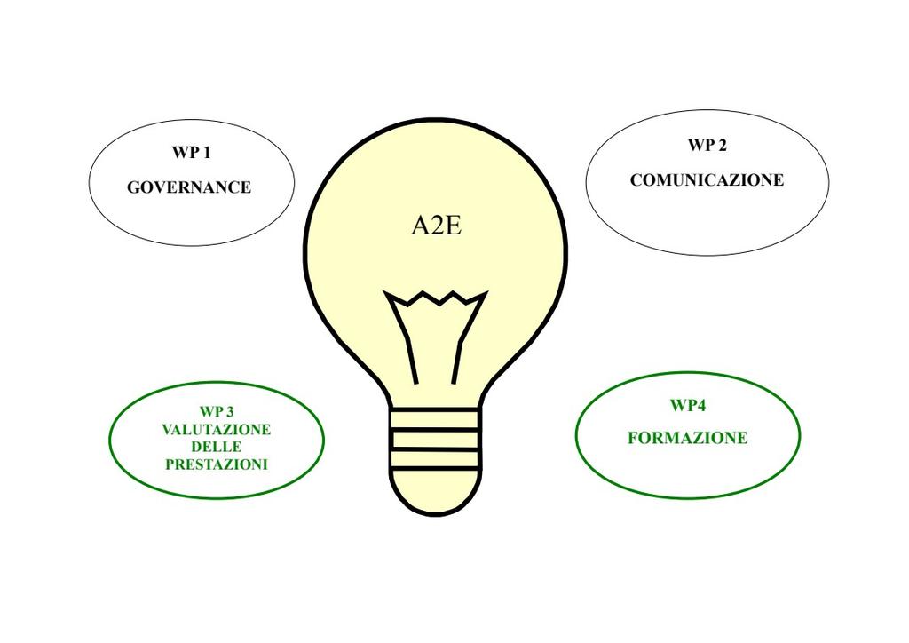 6 Cosa fa A2E 4 macro attività (WorkPackage) - 1 Governance part - 2 Comunicazione O - 3 Valutare e migliorare le prestazioni energetiche dell edilizia pubblica alpina capitalizzando l esperienza
