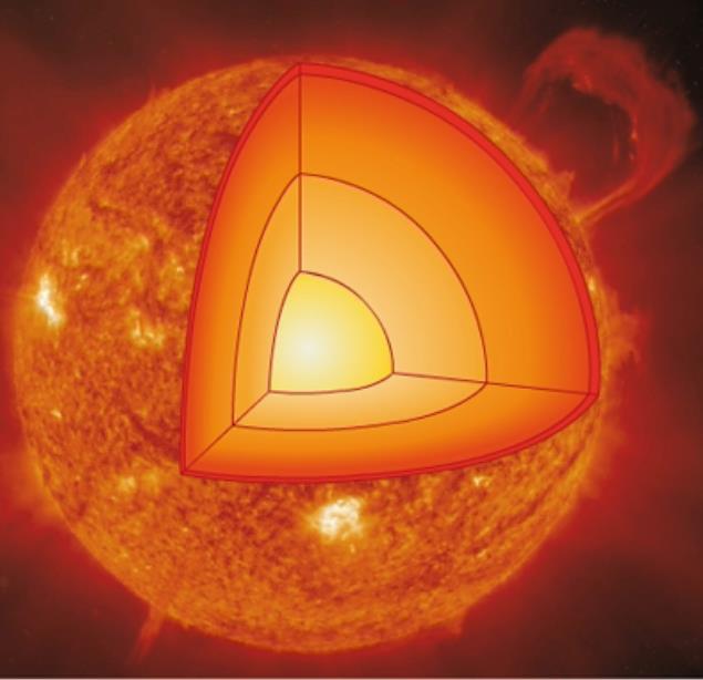 Il SOLE è formato da Nucleo: la T è di 15 mln C e da qui si genera tutta l energia sprigionata dal Sole.