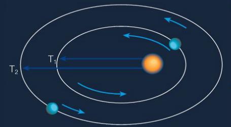 IL MOVIMENTO DEI PIANETI: LE LEGGI DI KEPLERO 3 LEGGE DI KEPLERO Il periodo di rivoluzione dipende dalla distanza del pianeta dal Sole Questo vuol dire che un pianeta