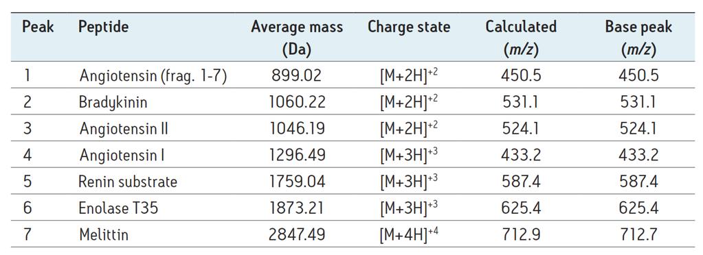 MIX di peptidi ( 3ug on column) con doppia rilevazione TUV & Massa Analisi dello stato di carica: Detector QDa è in grado di rilevare, grazie alla multicarica, peptidi aventi una range di