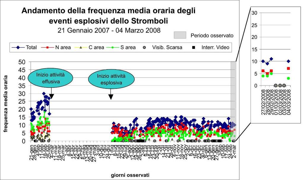 Fig. 2. Il valore Total ha mostrato un andamento pressoché costante su valori medio-bassi (11-9 eventi/h).