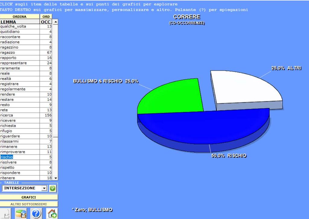 Interessante anche questo diagramma in cui emerge il lemma rischio identificato con bullismo con una percentuale elevata del 25%.