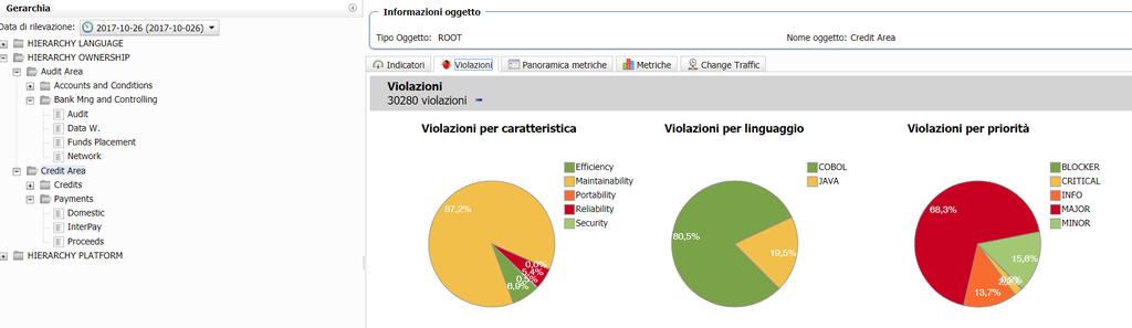 WicPlanet Dashboard dati aggregati Cruscotto QA (KPI, violazioni e metriche) Classificazione