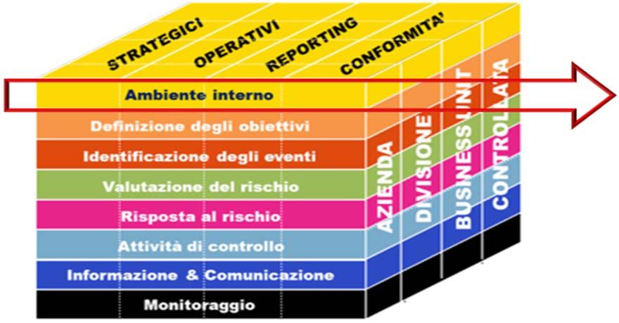 Elementi dell ERM AMBIENTE INTERNO L ambiente interno è l elemento fondamentale dell ERM: ne definisce la disciplina e la struttura costituisce il contesto in cui gli altri componenti dell'erm sono