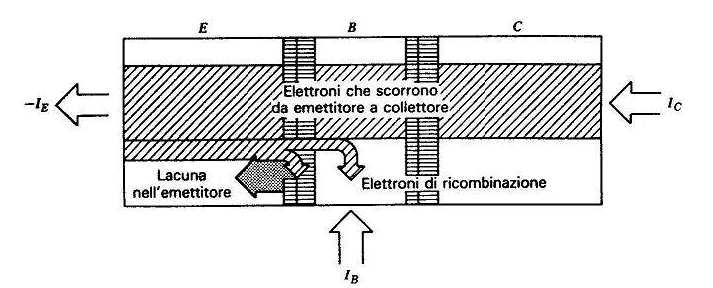 Compoeti della correte tra E e i zoa attiva 1. Ricombiazioe ella regioe eutra di. ricombiazioe ella RCS (trascurabile) 3. correte di lacue (termie domiate) 1.