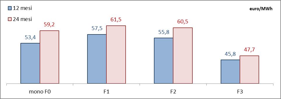 durata 24 mesi risultano essere più elevati rispetto a quelli con durata 12 mesi: lo scarto medio è pari a 5,5 euro, una variazione minore rispetto a quella