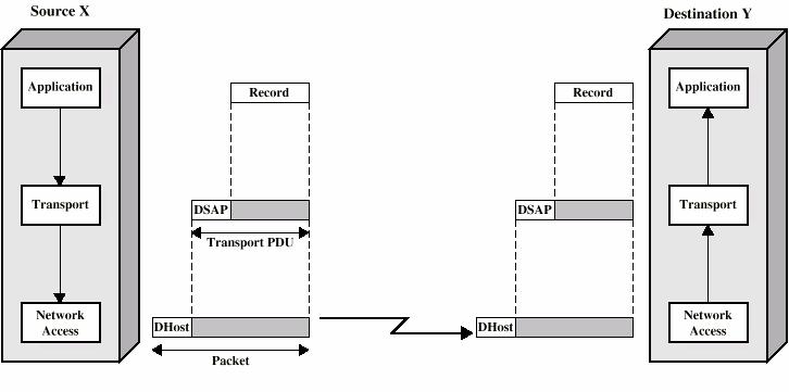 PDU 19 PDU: Protocol Data Unit Blocchi, pacchetti, trame (frame) sinonimi, indicano una PDU nei vari livelli Una PDU contiene intestazione (dati di controllo aggiunti dal protocollo) corpo (dati