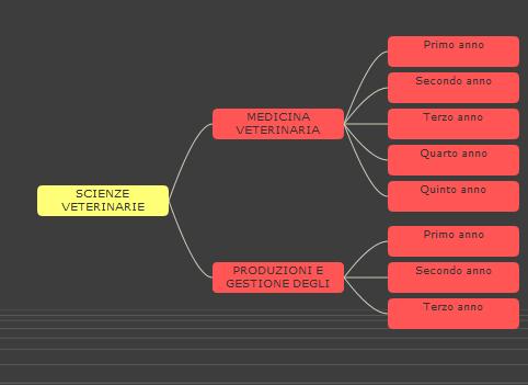 Dipartimento di Scienze Veterinarie LAUREA DI I LIVELLO IN PRODUZIONI e GESTIONE DEGLI ANIMALI IN ALLEVAMENTO E