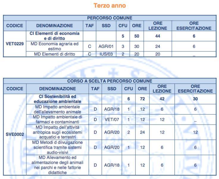 Corso di Laurea in Produzioni e Gestione degli