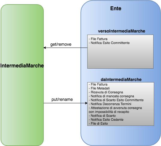 Mod. 008/05 IntermediaMarche Fatturazione Attiva Canale Avanzato.