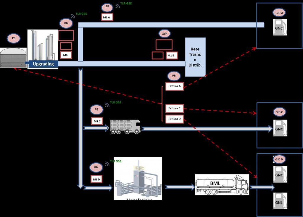 Possibili configurazioni d impianto Modalità di immissione in consumo per i trasporti DOCUMENTI