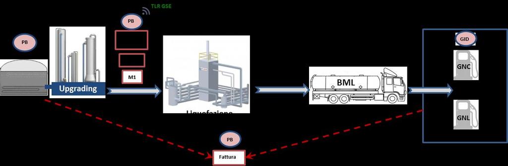 Le maggiorazioni sugli impianti pertinenti Impianti di distribuzione e liquefazione meritevoli di maggiorazioni IMPIANTI DI DISTRIBUZIONE/LIQUEFAZIONE PERTINENTI MAGGIORAZIONE = +20% CIC con limite