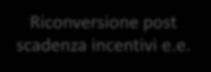 Incentivazione degli impianti riconvertiti Le riconversioni degli impianti a biogas incentivati per la produzione di energia elettrica Inizio periodo incentivazione all energia elettrica Entrata in