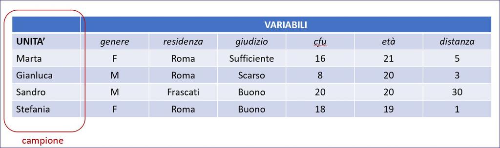 la tabella unità-variabili il campione la prima colonna della tabella indica l elenco delle unità intervistate l insieme delle unità si chiama campione, perchè le unità coinvolte nell indagine sono