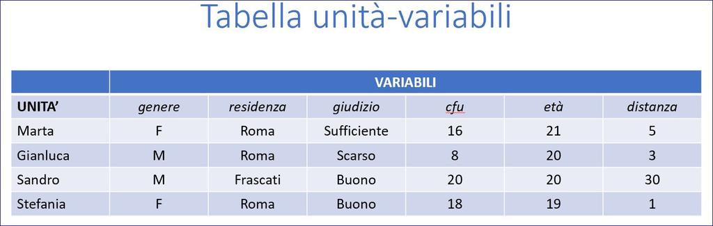 statistiche e parametri statistiche campionarie in senso lato la statistica è una disciplina che studia i metodi di raccolta e analisi dei dati in senso stretto, una statistica è il risultato di una