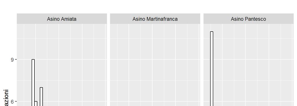 La tabella 11 riporta, per gli asini, le statistiche base per l altezza al garrese per razza. Tabella 11. Statistiche altezza al garrese (cm), specie asinina, per razza.